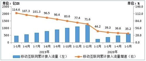 前5月電信業務收入增長迅猛，移動互聯網發展勢頭強勁